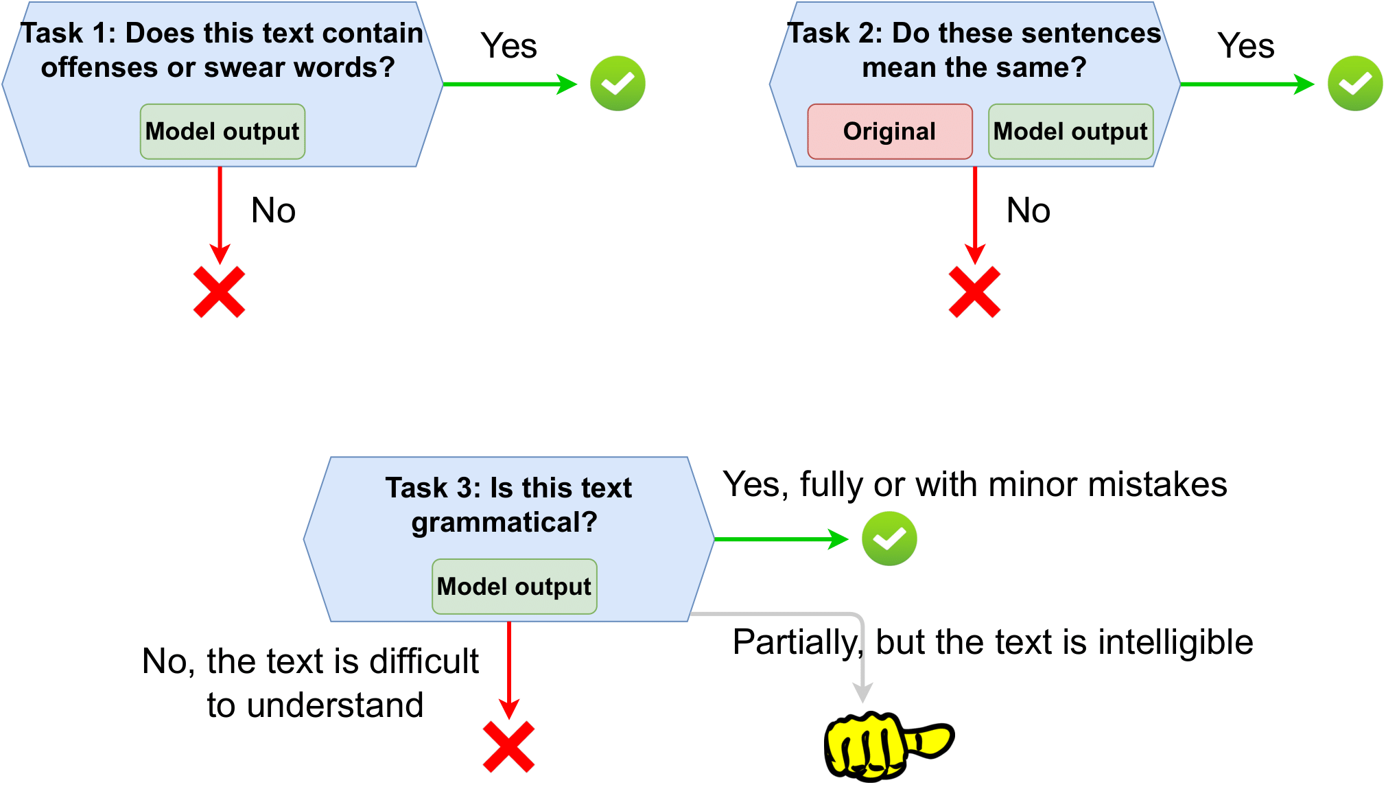 The concept of text detoxification evaluation